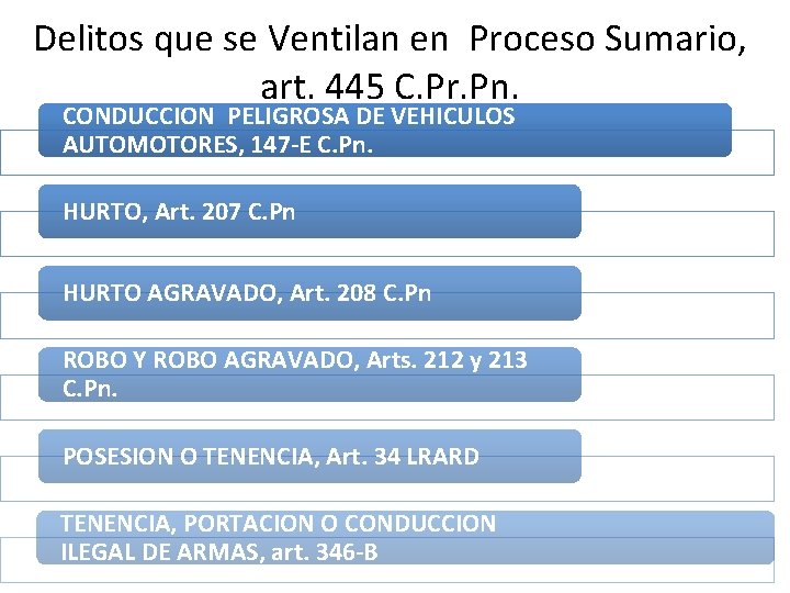 Delitos que se Ventilan en Proceso Sumario, art. 445 C. Pr. Pn. CONDUCCION PELIGROSA