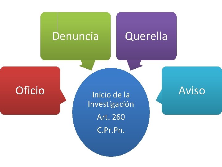 Denuncia Oficio Querella Inicio de la Investigación Art. 260 C. Pr. Pn. Aviso 
