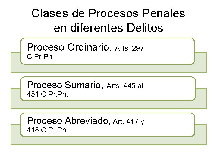 Clases de Procesos Penales en diferentes Delitos Proceso Ordinario, Arts. 297 C. Pr. Pn