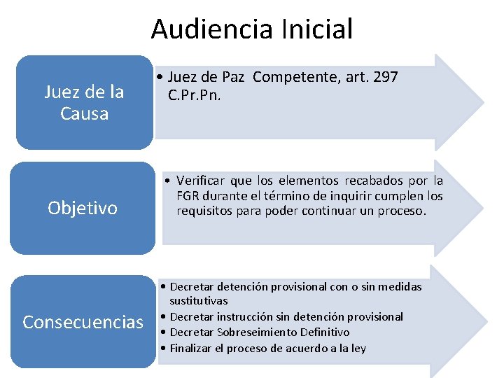 Audiencia Inicial Juez de la Causa Objetivo Consecuencias • Juez de Paz Competente, art.