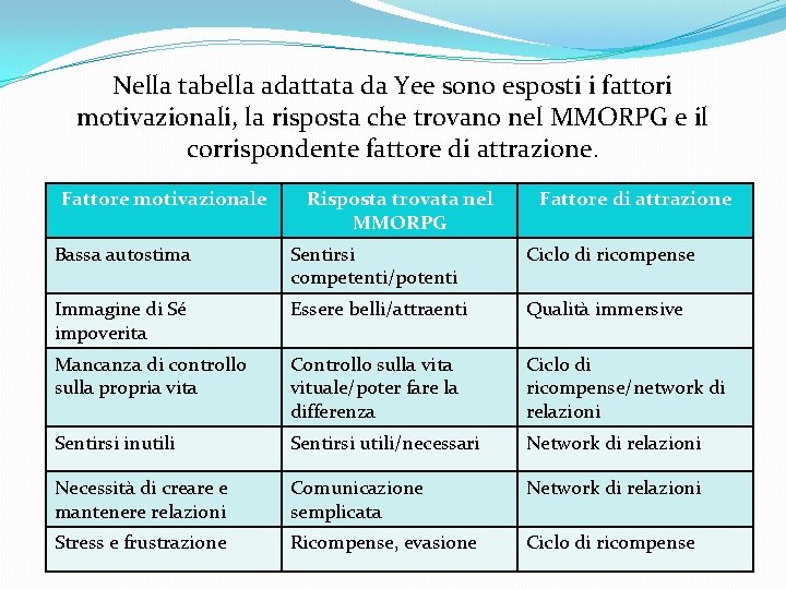 Nella tabella adattata da Yee sono esposti i fattori motivazionali, la risposta che trovano