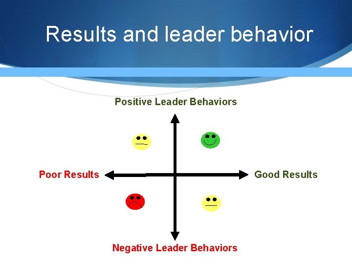 Results and leader behavior Positive Leader Behaviors Poor Results Good Results Negative Leader Behaviors Results and leader behavior Positive Leader Behaviors Poor Results Good Results Negative Leader Behaviors