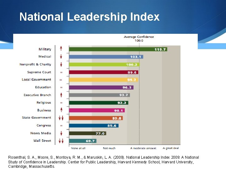National Leadership Index Rosenthal, S. A. , Moore, S. , Montoya, R. M. , National Leadership Index Rosenthal, S. A. , Moore, S. , Montoya, R. M. ,
