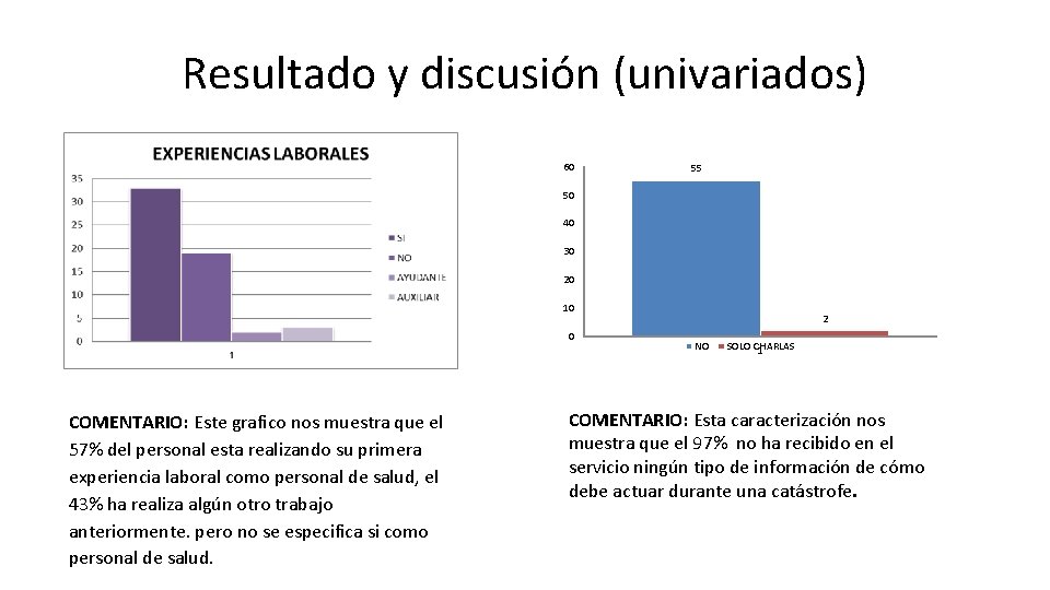 Resultado y discusión (univariados) 60 55 50 40 30 20 10 0 COMENTARIO: Este