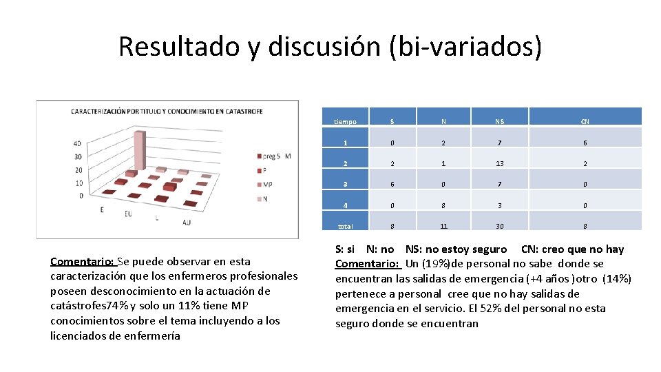 Resultado y discusión (bi-variados) Comentario: Se puede observar en esta caracterización que los enfermeros