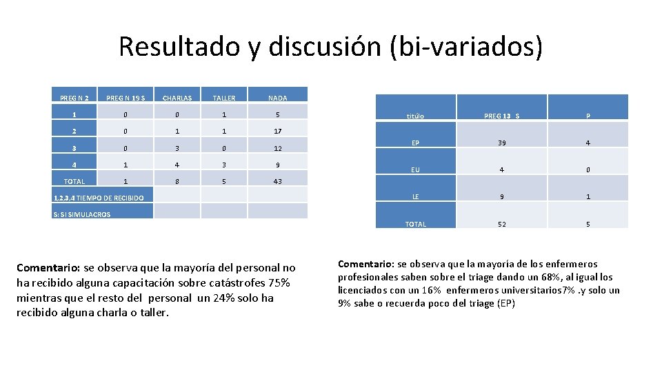 Resultado y discusión (bi-variados) PREG N 2 PREG N 19 S CHARLAS TALLER NADA