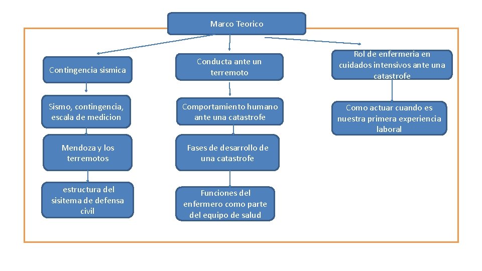 Marco Teorico Contingencia sismica Conducta ante un terremoto Sismo, contingencia, escala de medicion Comportamiento