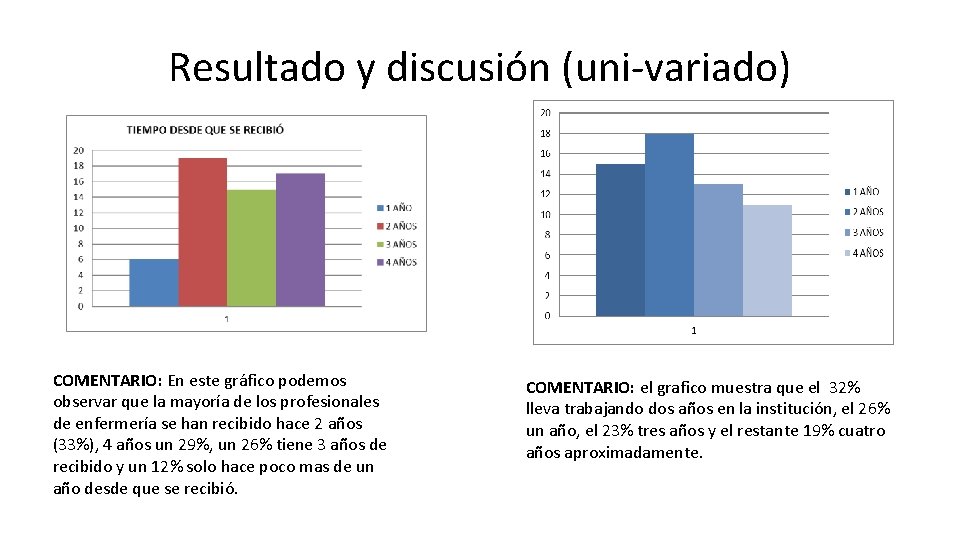 Resultado y discusión (uni-variado) COMENTARIO: En este gráfico podemos observar que la mayoría de