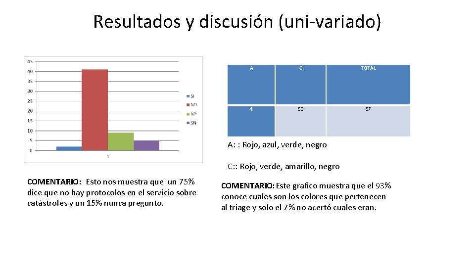 Resultados y discusión (uni-variado) A C TOTAL 4 53 57 A: : Rojo, azul,