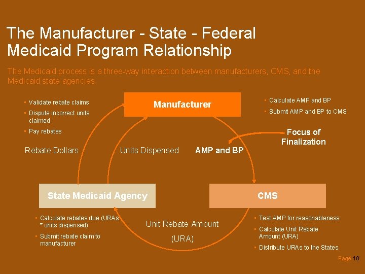 The Manufacturer - State - Federal Medicaid Program Relationship The Medicaid process is a