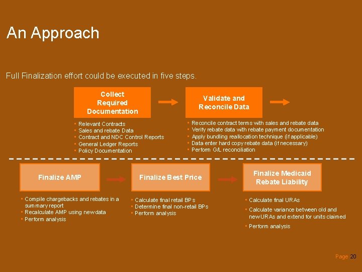 An Approach Full Finalization effort could be executed in five steps. Collect Required Documentation