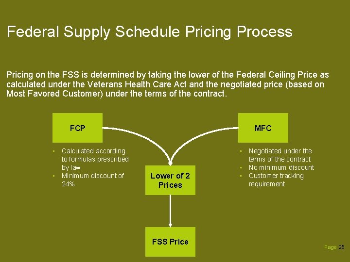 Federal Supply Schedule Pricing Process Pricing on the FSS is determined by taking the