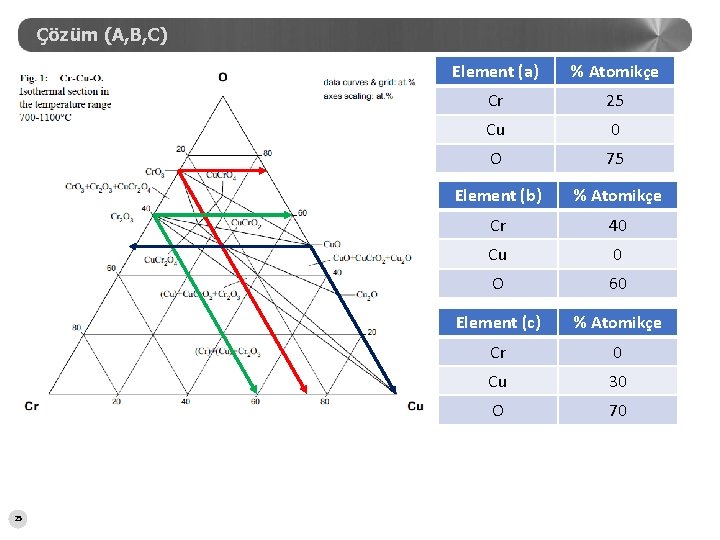 Çözüm (A, B, C) 25 Element (a) % Atomikçe Cr 25 Cu 0 O