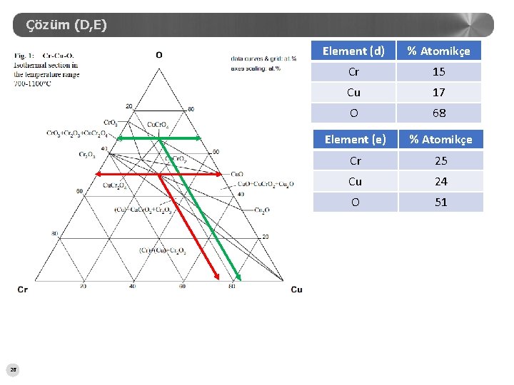 Çözüm (D, E) 26 Element (d) % Atomikçe Cr 15 Cu 17 O 68