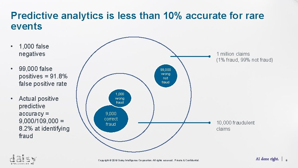 Predictive analytics is less than 10% accurate for rare events • 1, 000 false