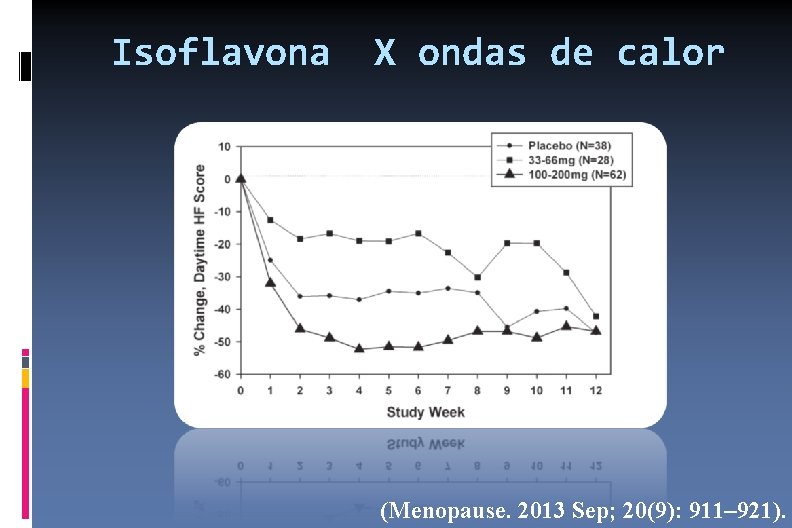 Isoflavona X ondas de calor (Menopause. 2013 Sep; 20(9): 911– 921). 