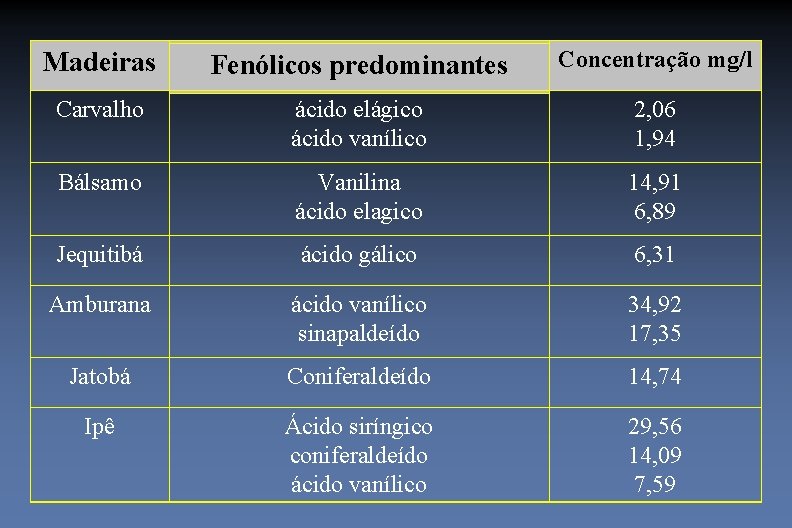 Madeiras Fenólicos predominantes Concentração mg/l Carvalho ácido elágico ácido vanílico 2, 06 1, 94