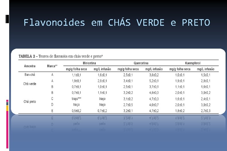 Flavonoides em CHÁS VERDE e PRETO 