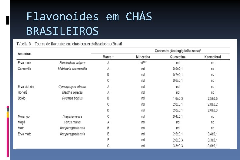 Flavonoides em CHÁS BRASILEIROS 