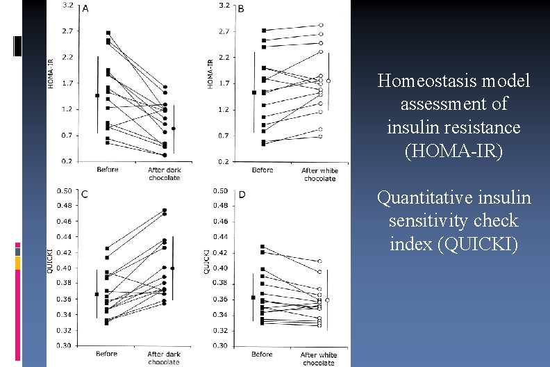 Homeostasis model assessment of insulin resistance (HOMA-IR) Quantitative insulin sensitivity check index (QUICKI) 