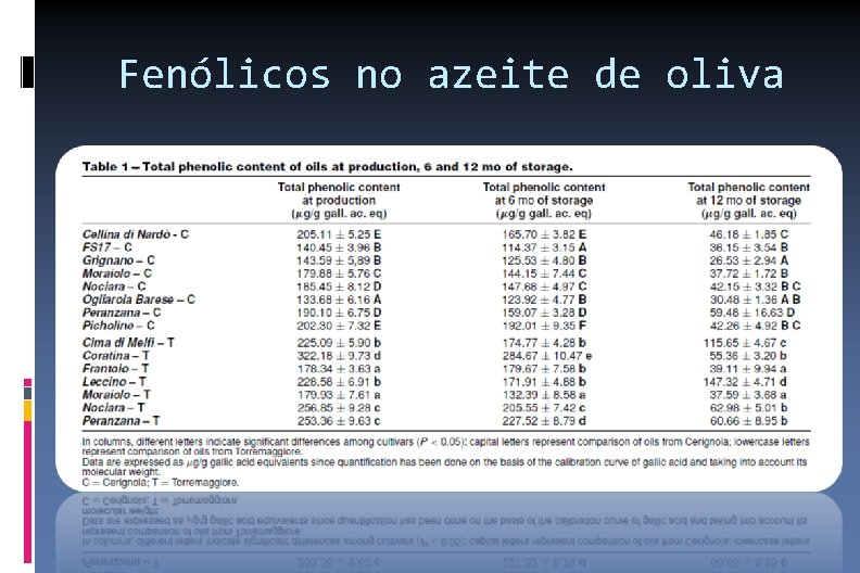 Fenólicos no azeite de oliva 