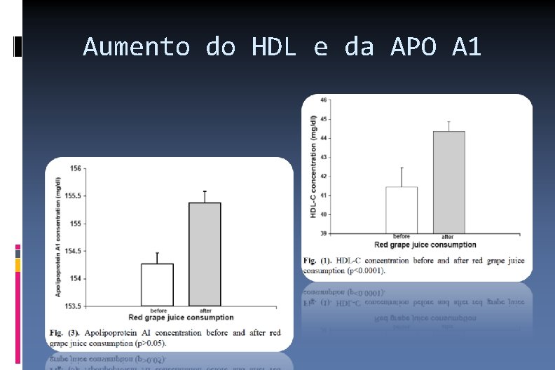 Aumento do HDL e da APO A 1 