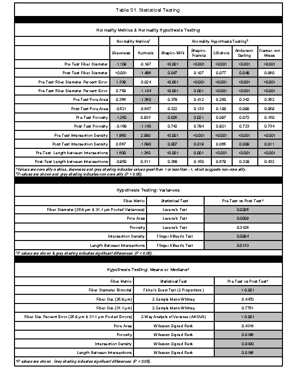 Table S 1. Statistical Testing Normality Metrics & Normality Hypothesis Testing Normality Metrics 1