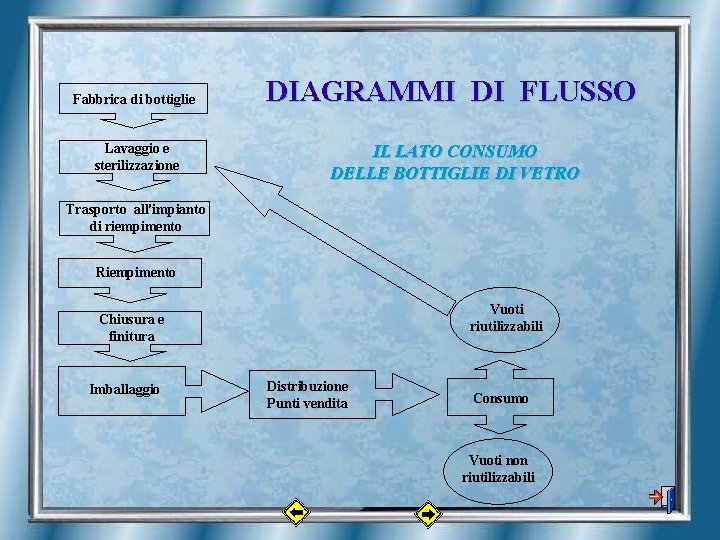 Fabbrica di bottiglie Lavaggio e sterilizzazione DIAGRAMMI DI FLUSSO IL LATO CONSUMO DELLE BOTTIGLIE