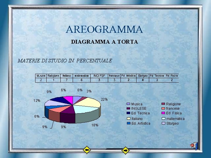 AREOGRAMMA DIAGRAMMA A TORTA MATERIE DI STUDIO IN PERCENTUALE 9% 6% 6% 3% 22%