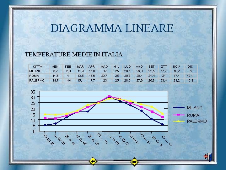 DIAGRAMMA LINEARE TEMPERATURE MEDIE IN ITALIA CITTA' MILANO ROMA PALERMO GEN 5, 2 11,