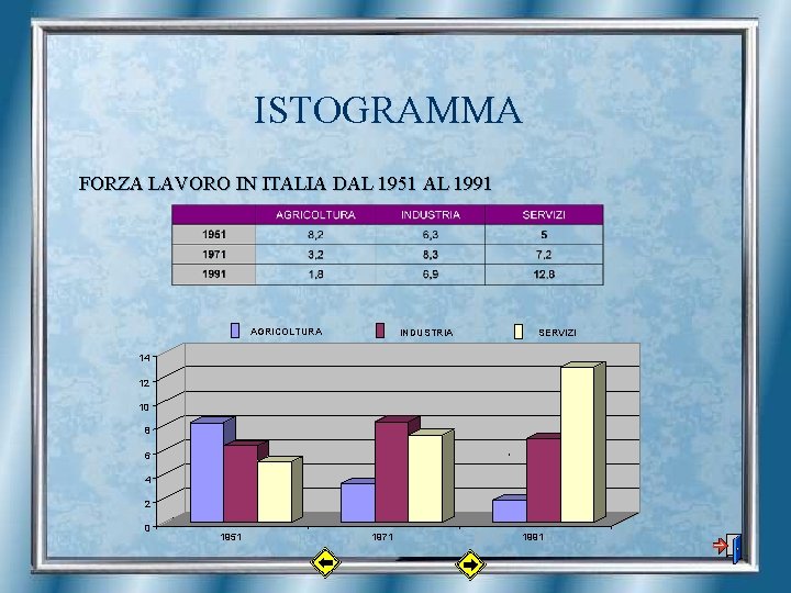 ISTOGRAMMA FORZA LAVORO IN ITALIA DAL 1951 AL 1991 AGRICOLTURA INDUSTRIA SERVIZI 14 12