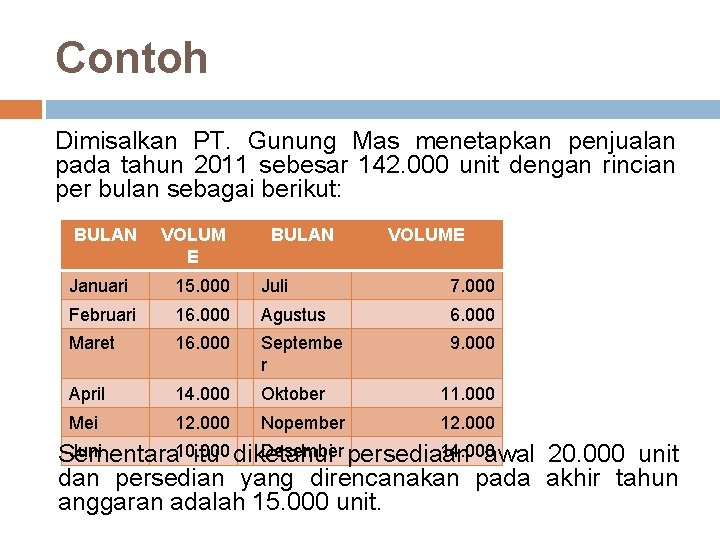 Contoh Dimisalkan PT. Gunung Mas menetapkan penjualan pada tahun 2011 sebesar 142. 000 unit