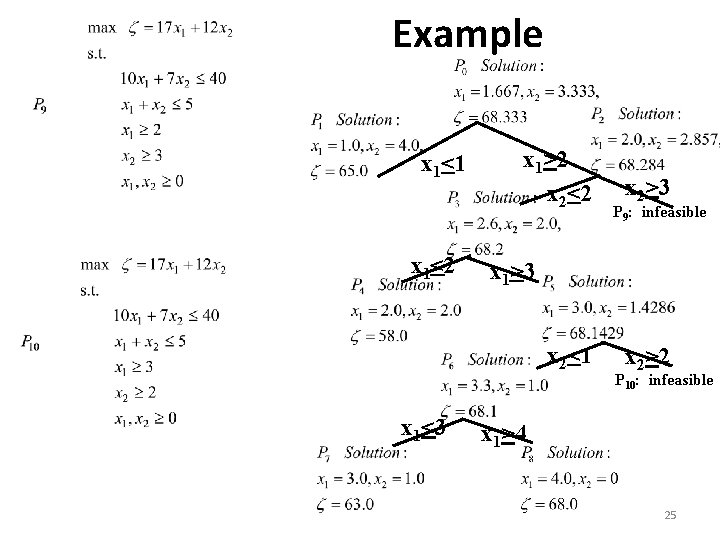 Example x 1<1 x 1<2 x 1>2 x 2<2 P 9: infeasible x 1>3