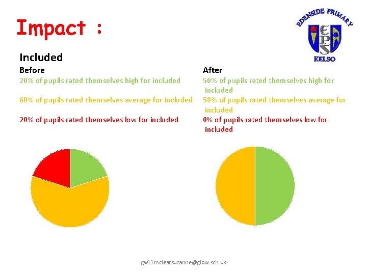 Impact : Included Before 20% of pupils rated themselves high for included 60% of