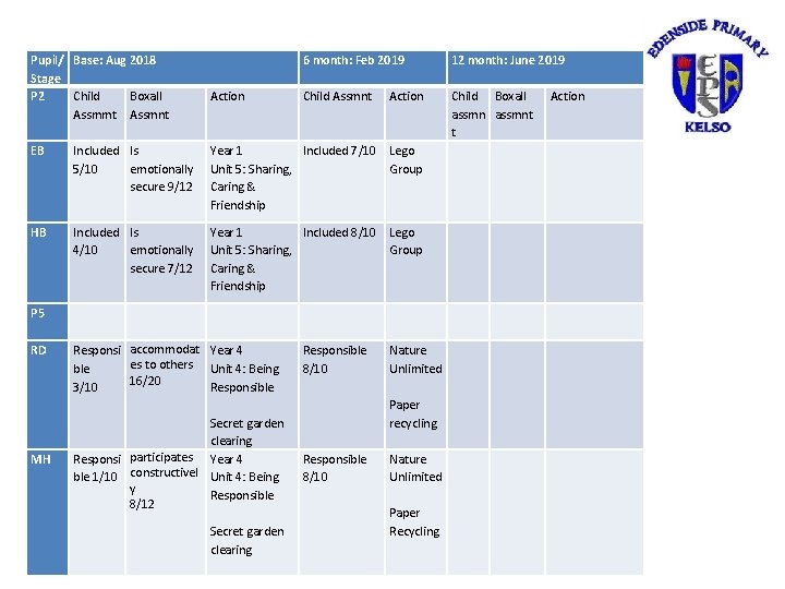 Pupil/ Base: Aug 2018 Stage P 2 Child Boxall Assmmt Assmnt Action 6 month: