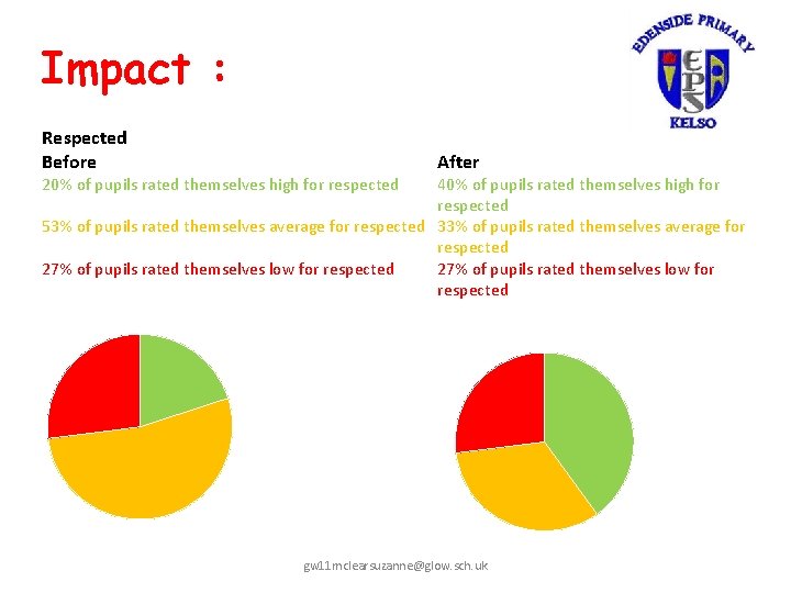 Impact : Respected Before 20% of pupils rated themselves high for respected After 40%