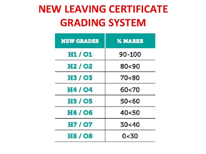 NEW LEAVING CERTIFICATE GRADING SYSTEM 