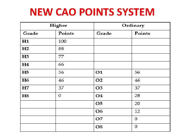 NEW CAO POINTS SYSTEM 
