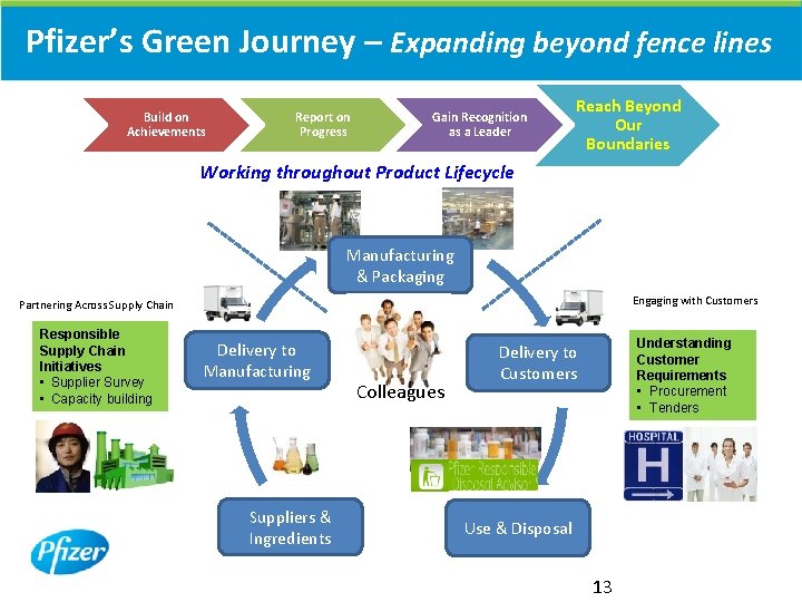Pfizer’s Green Journey – Expanding beyond fence lines Build on Achievements Report on Progress Pfizer’s Green Journey – Expanding beyond fence lines Build on Achievements Report on Progress