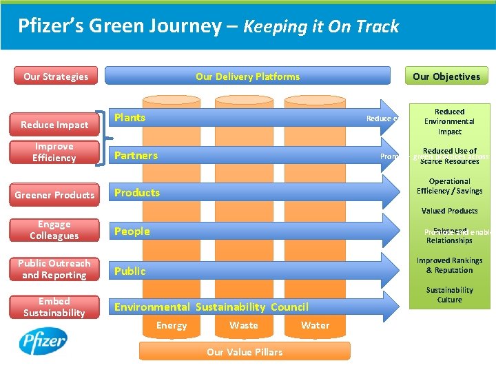 Pfizer’s Green Journey – Keeping it On Track Our Strategies Reduce Impact Improve Efficiency Pfizer’s Green Journey – Keeping it On Track Our Strategies Reduce Impact Improve Efficiency