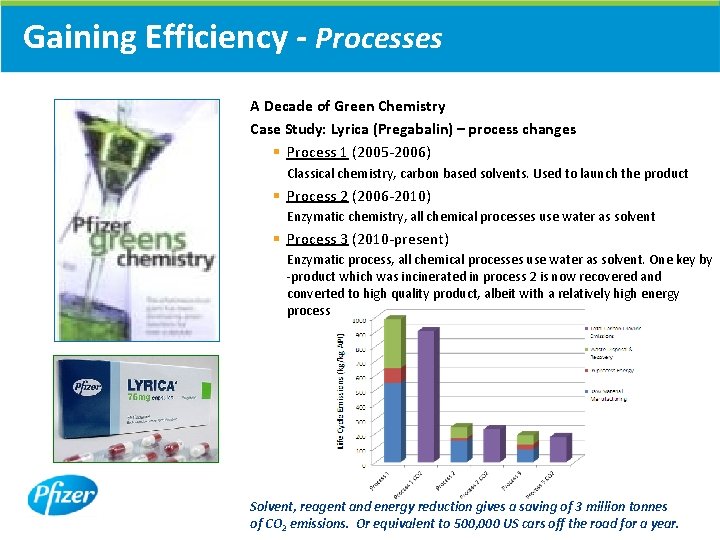 Gaining Efficiency - Processes A Decade of Green Chemistry Case Study: Lyrica (Pregabalin) – Gaining Efficiency - Processes A Decade of Green Chemistry Case Study: Lyrica (Pregabalin) –