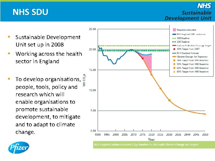 NHS SDU § Sustainable Development Unit set up in 2008 § Working across the NHS SDU § Sustainable Development Unit set up in 2008 § Working across the