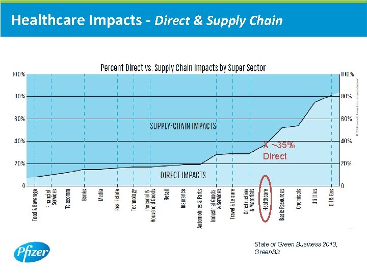 Healthcare Impacts - Direct & Supply Chain X ~35% Direct State of Green Business Healthcare Impacts - Direct & Supply Chain X ~35% Direct State of Green Business