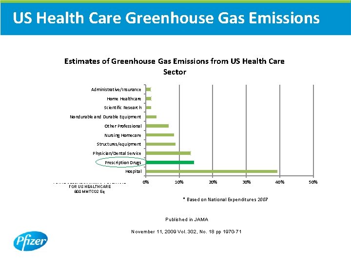 US Health Care Greenhouse Gas Emissions Estimates of Greenhouse Gas Emissions from US Health US Health Care Greenhouse Gas Emissions Estimates of Greenhouse Gas Emissions from US Health
