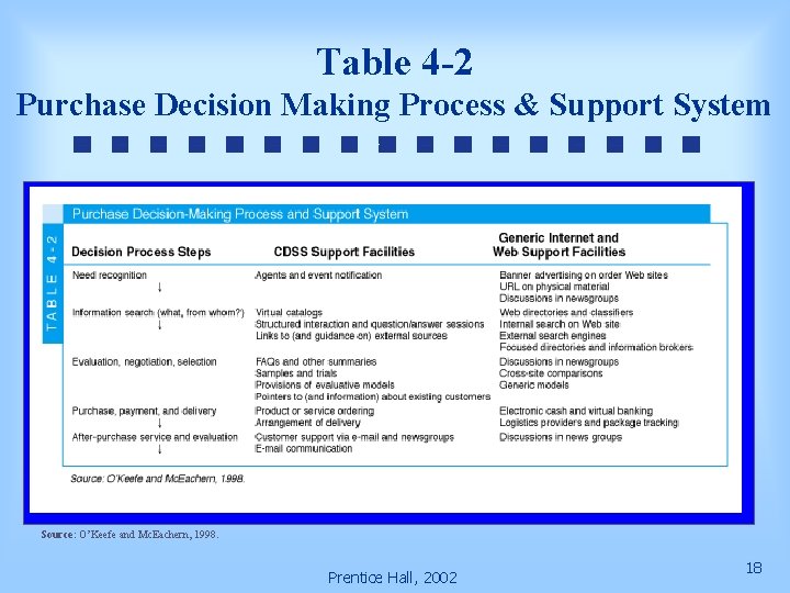Table 4 -2 Purchase Decision Making Process & Support System Source: O’Keefe and Mc.