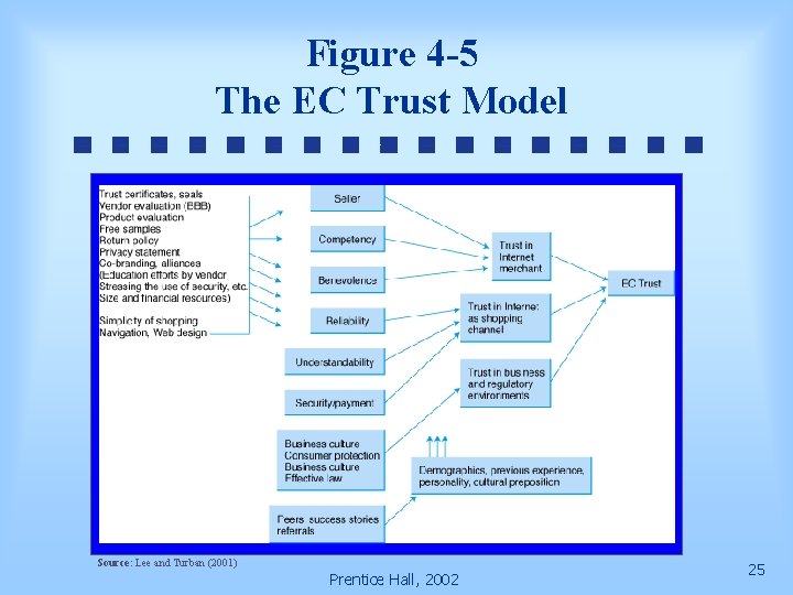 Figure 4 -5 The EC Trust Model Source: Lee and Turban (2001) Prentice Hall,
