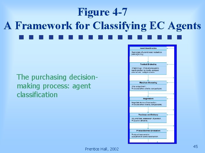 Figure 4 -7 A Framework for Classifying EC Agents The purchasing decisionmaking process: agent