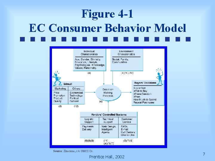 Figure 4 -1 EC Consumer Behavior Model Source: Zinezone, c/o GMCI Co. Prentice Hall,