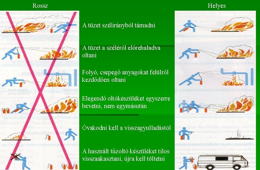 Rossz Helyes A tüzet szélirányból támadni A tüzet a széléről előrehaladva oltani Folyó, csepegő