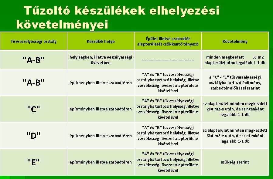 Tűzoltó készülékek elhelyezési követelményei Tűzveszélyességi osztály Készülék helye Épület illetve szabadtér alapterületét csökkentő tényező